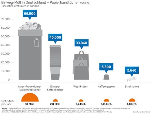 Papierhandtücher-Verbrauch