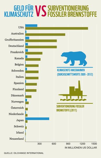 Geld für Klimaschutz und Subventionierung fossiler Brennstoffe im Vergleich