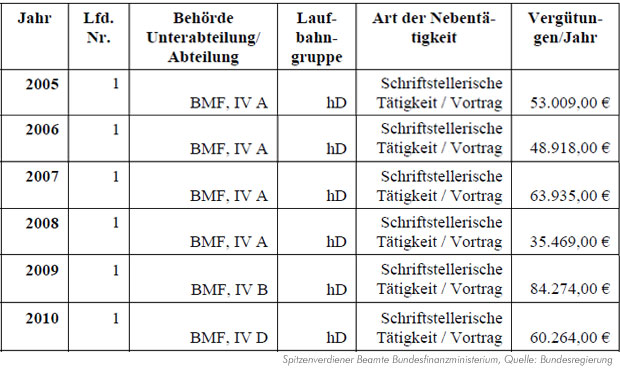 Nebenttigkeiten Beamte