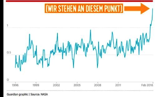 NASA Temperatur-Index global 1996-2016