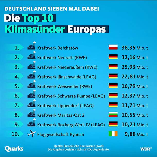 Top 10 Klimasünder
